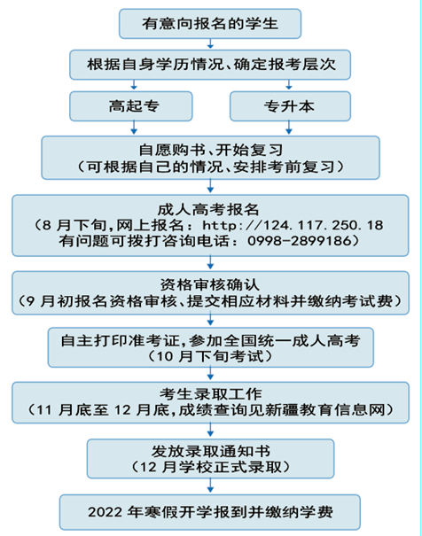 2021年喀什大学成人高考报考流程.png